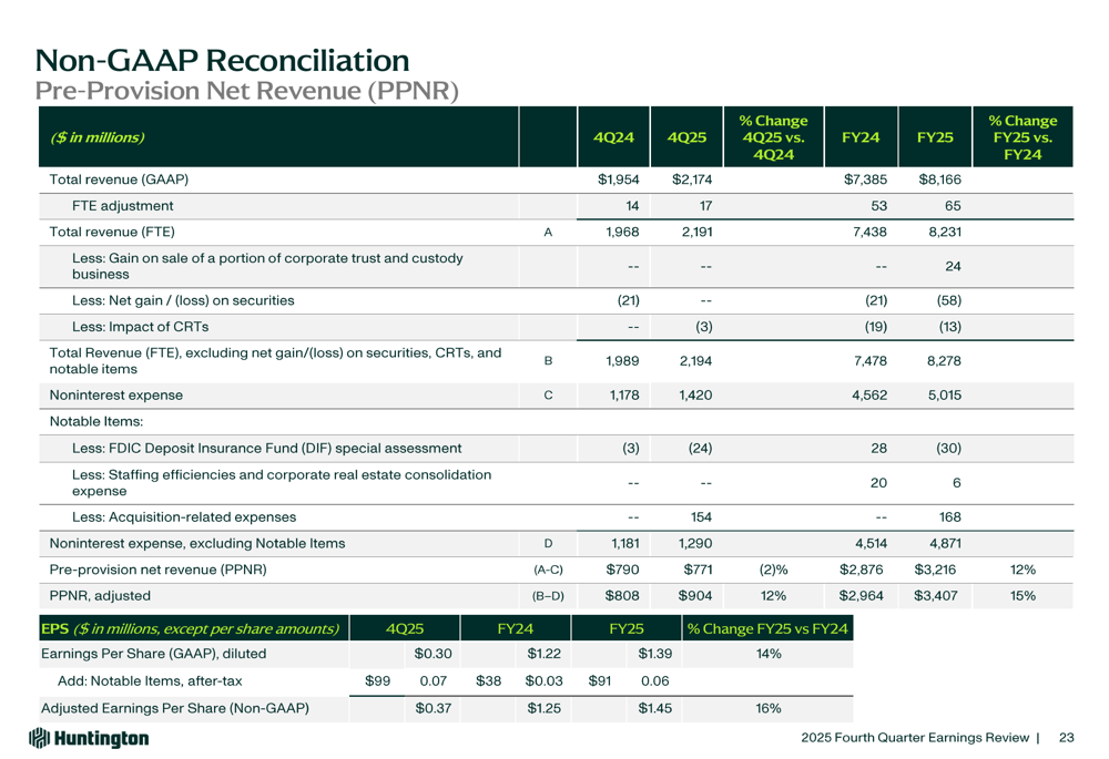 Provision Net Huntington Q4 2025 presentation highlights loan growth, partnerships ...