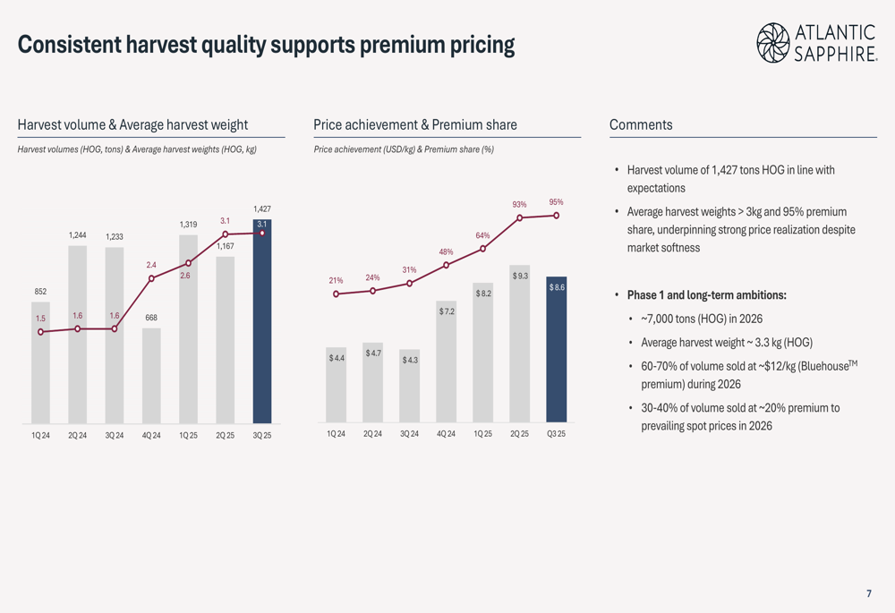 Atlantic Sapphire Q3 2025 slides: Biological performance stabilizes as cost reduction roadmap unfolds