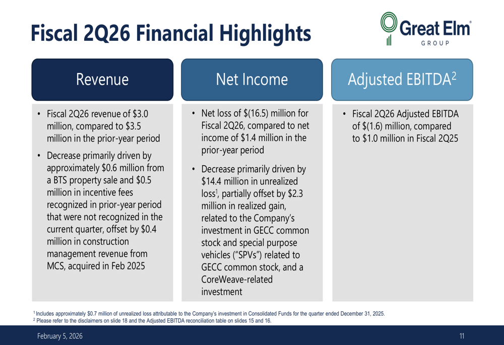 グレート・エルム・グループ、戦略的プラットフォーム拡大の中で2026年第2四半期に1650万ドルの損失