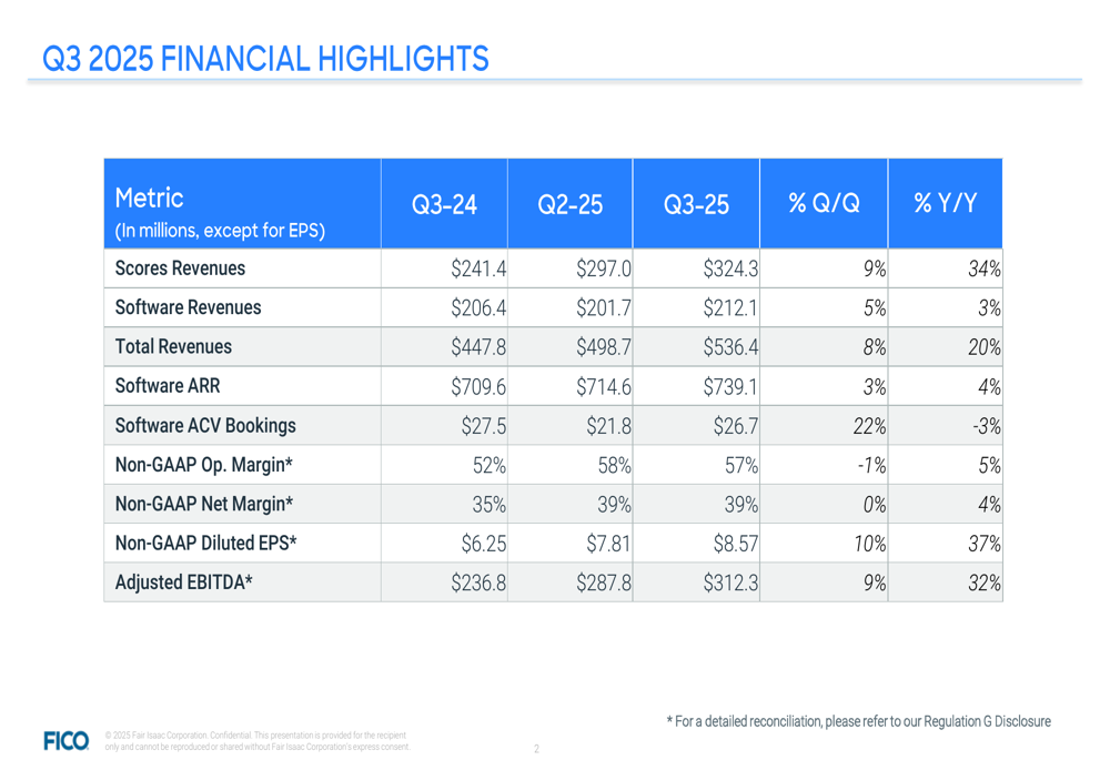 FICO Q3 2025 presentation reveals 34% Scores revenue surge, driving 20% overall growth