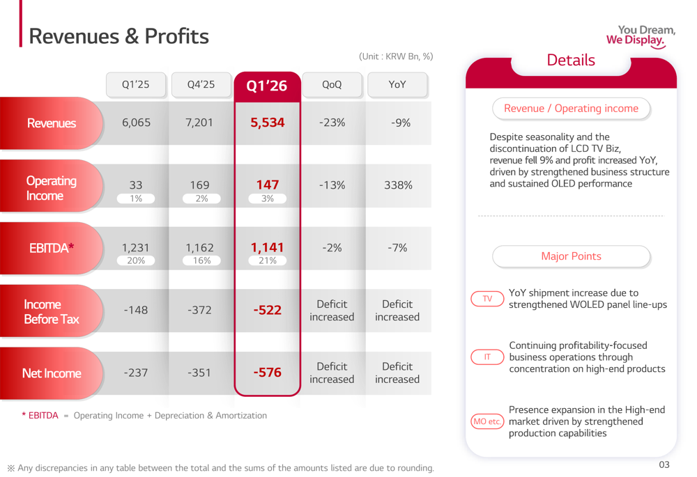 LG디스플레이, 2026년 1분기 실적 발표: OLED 매출 비중 60% 달성, 하락세 지속