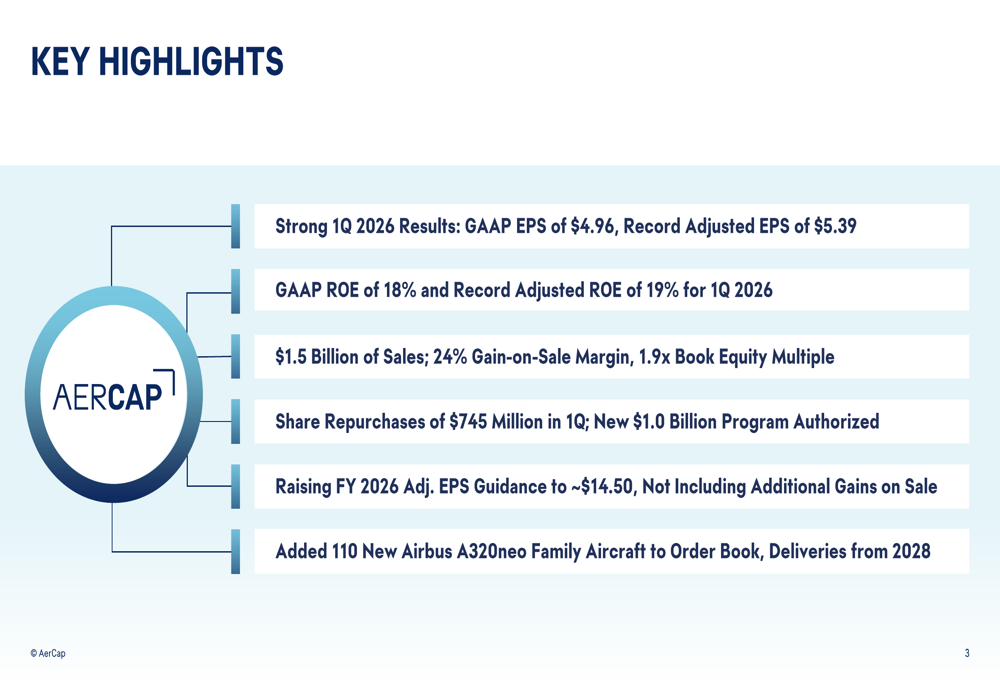 AerCap2026年第1四半期決算、過去最高益で通期ガイダンスを14.50ドルに引き上げ
