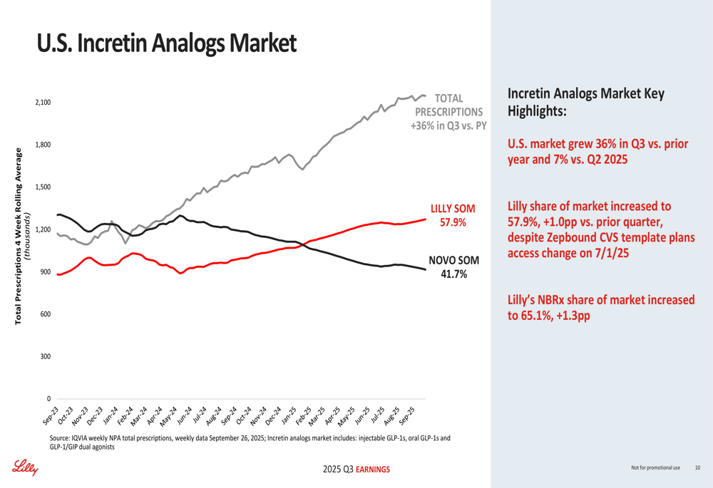 Eli Lilly Q3 2025 slides: revenue surges 54% as incretin analogs ...
