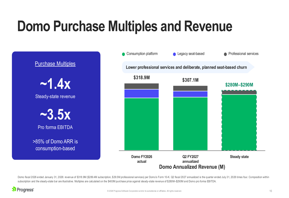 Progress Slide Status Progress Q3 2026 slides: EPS beats, Domo acquisition reshapes outlook ...