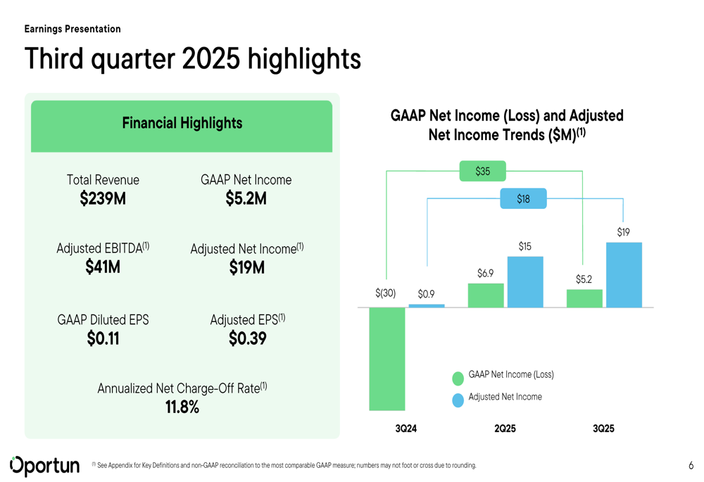Oportun Q3 2025 slides: Fourth consecutive quarter of GAAP profitability despite revenue dip