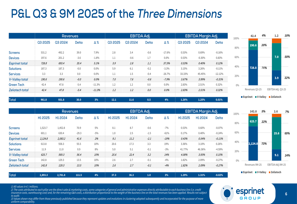 Diapositivas del tercer trimestre de 2025 de Esprinet: crecimiento del ...
