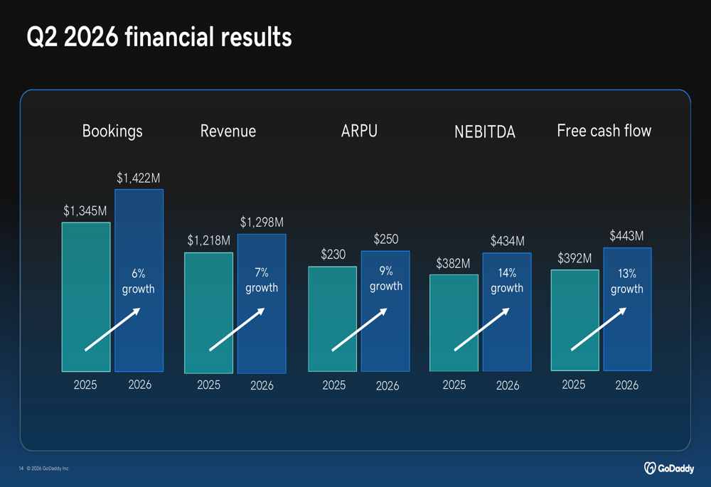 고디 S&P 500 2026년 2분기 실적 발표: AI 투자 성과 견인, 시장은 회의적