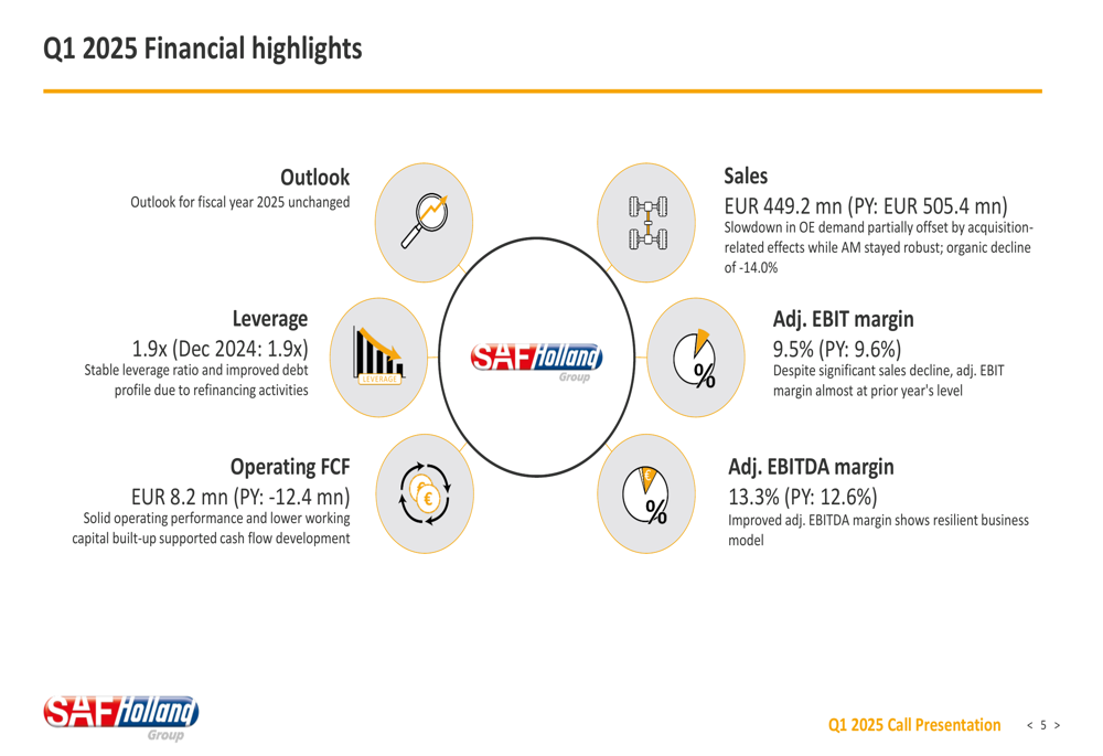 SAF-Holland Q1 2025 slides: Stable margins despite market headwinds, unveils 2030 strategy