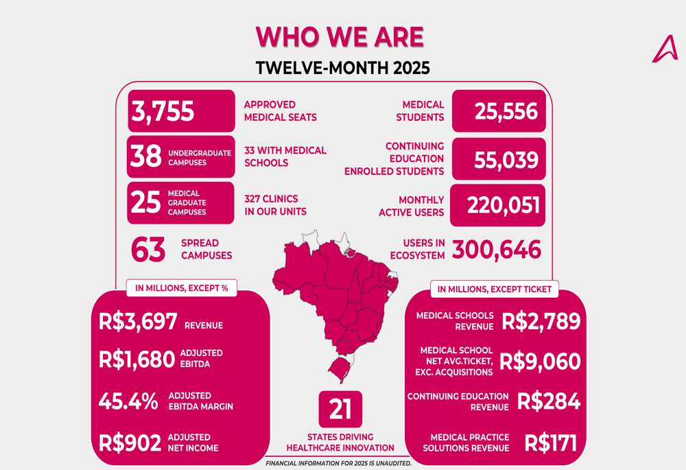 Afya 2025年度決算:過去最高益率達成も2026年は成長鈍化へ