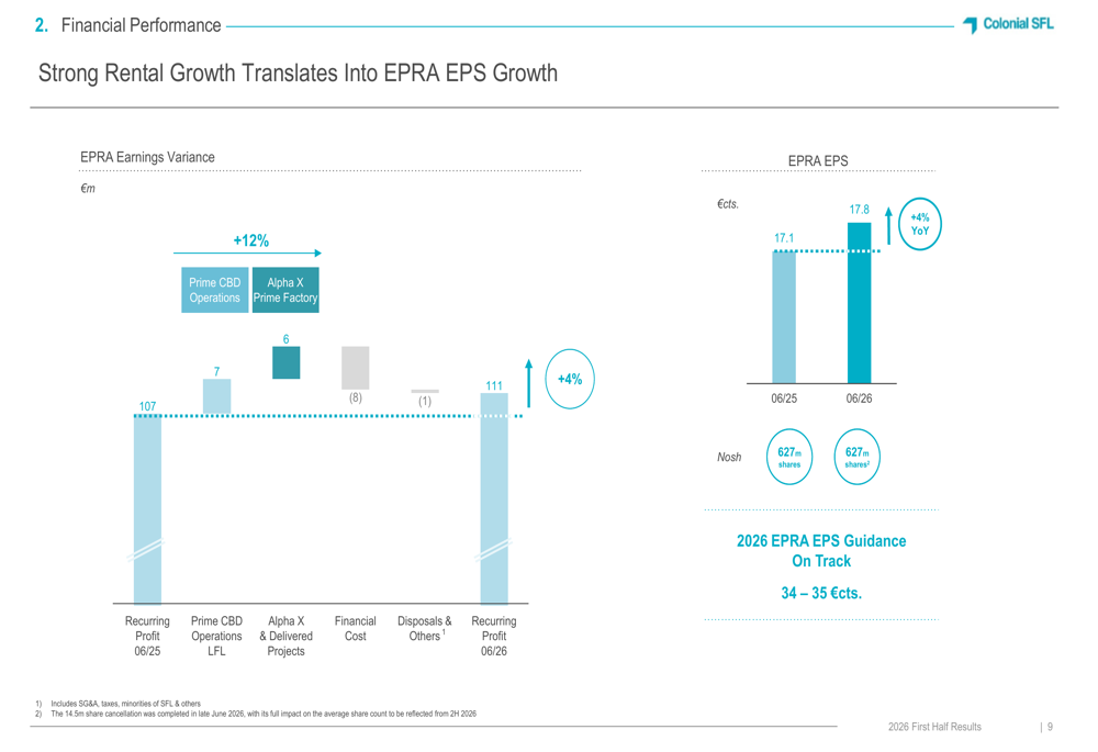 Colonial SFL H1 2026 slides: rental growth leads European peers By ...