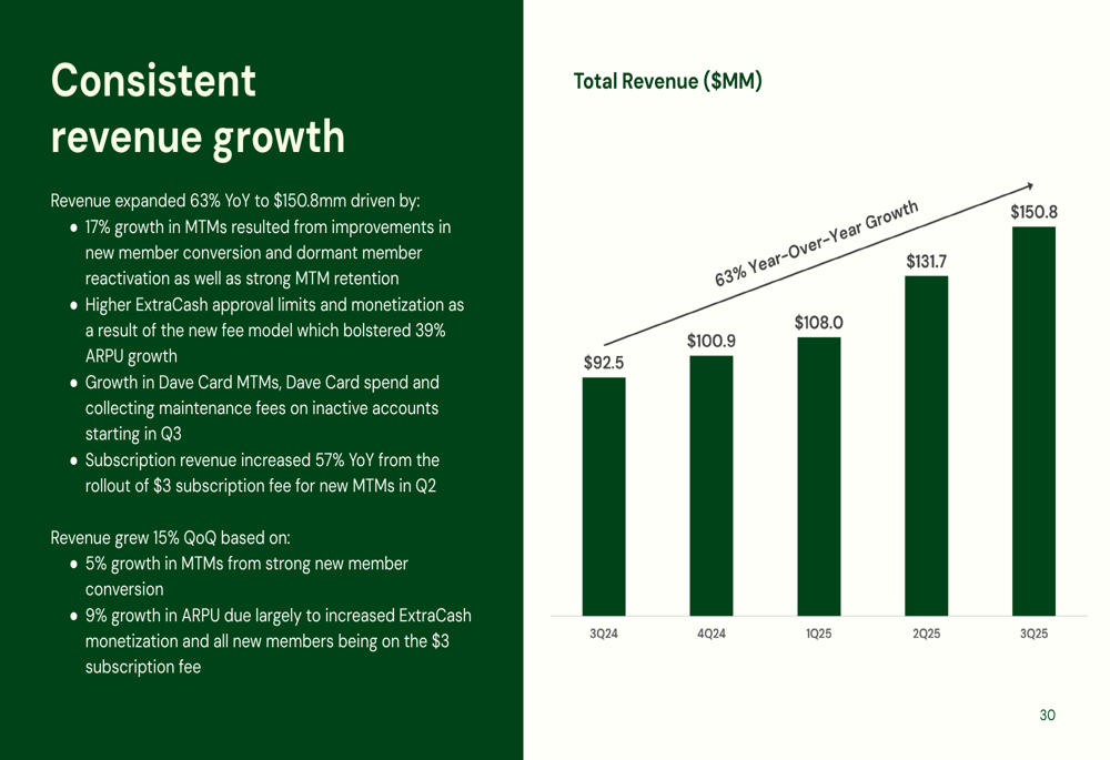 Dave Inc Q3 2025 slides: Revenue soars 63%, EBITDA up 137% as guidance raised