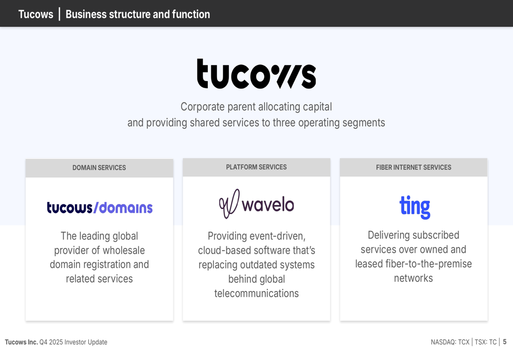 Tucows Tucows Q4 2025 slides: revenue up 6% as Ting divestiture proceeds By ...