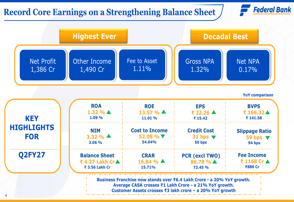 Bank Performance Slides Federal Bank Q2 FY27 slides: record profit, decadal-low NPAs By ...