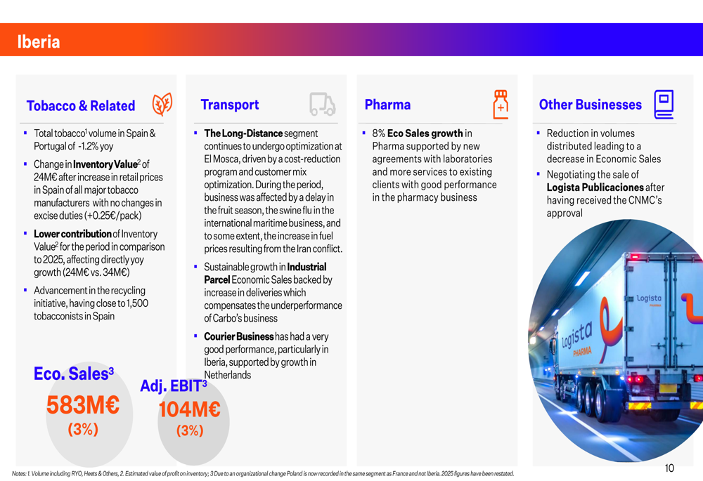 Logista H1 2026 slides: revenue rises 3% as profit margins compress By  Investing.com