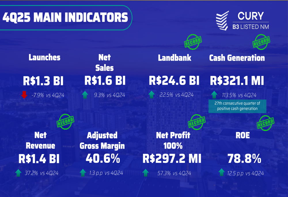 Cury Q4 2025 slides: record profits drive 78.8% ROE, stock surges