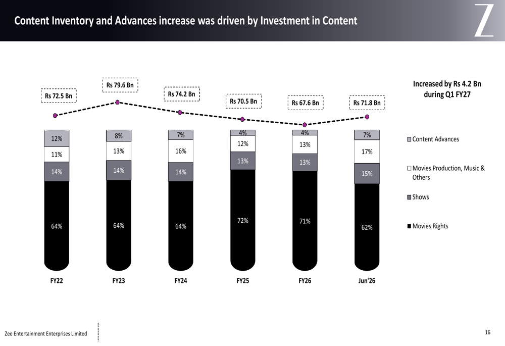 Zee Language Zee Entertainment Q1 FY27 slides: digital surges as ad revenue falls By ...