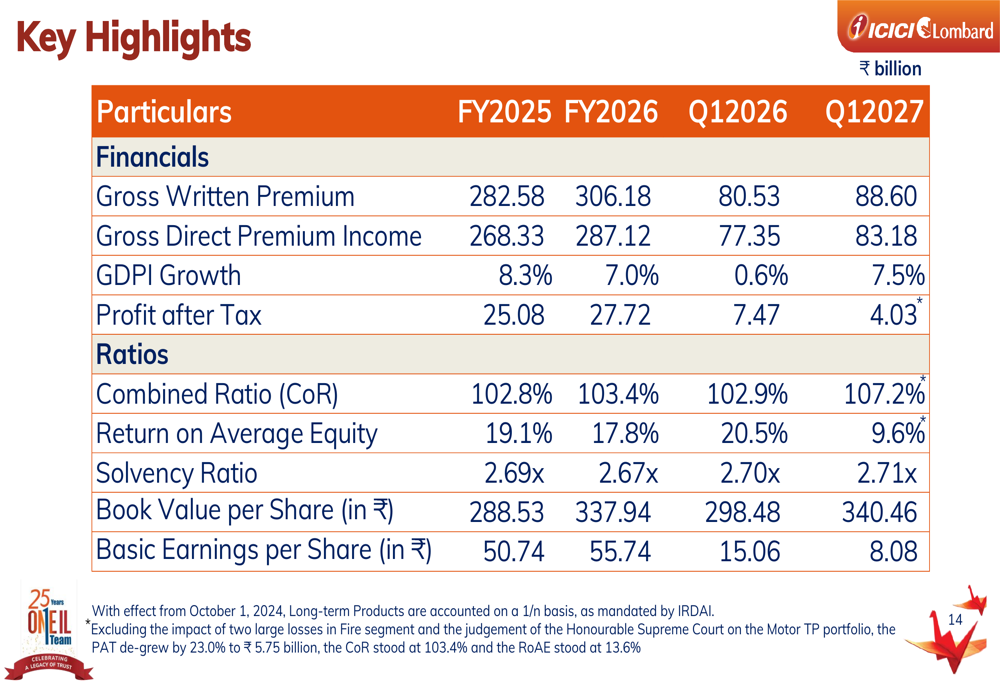ICICI Lombard, 2027년 1분기 실적 하락 속 성장세 유지