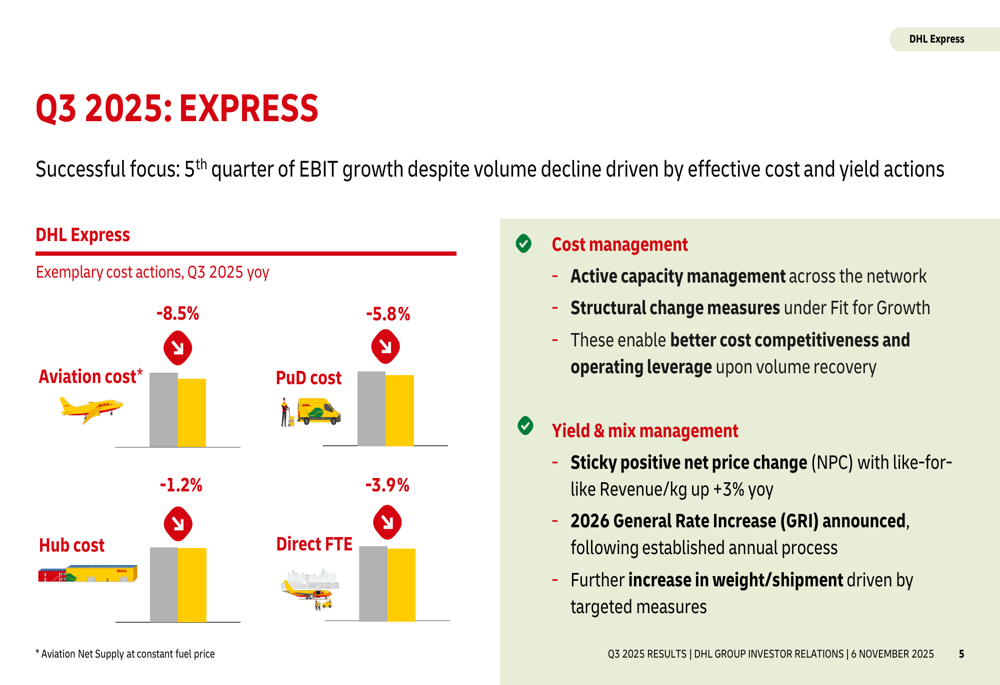 DHL Group Q3 2025 slides: EBIT rises 8% despite revenue dip, FCF soars ...