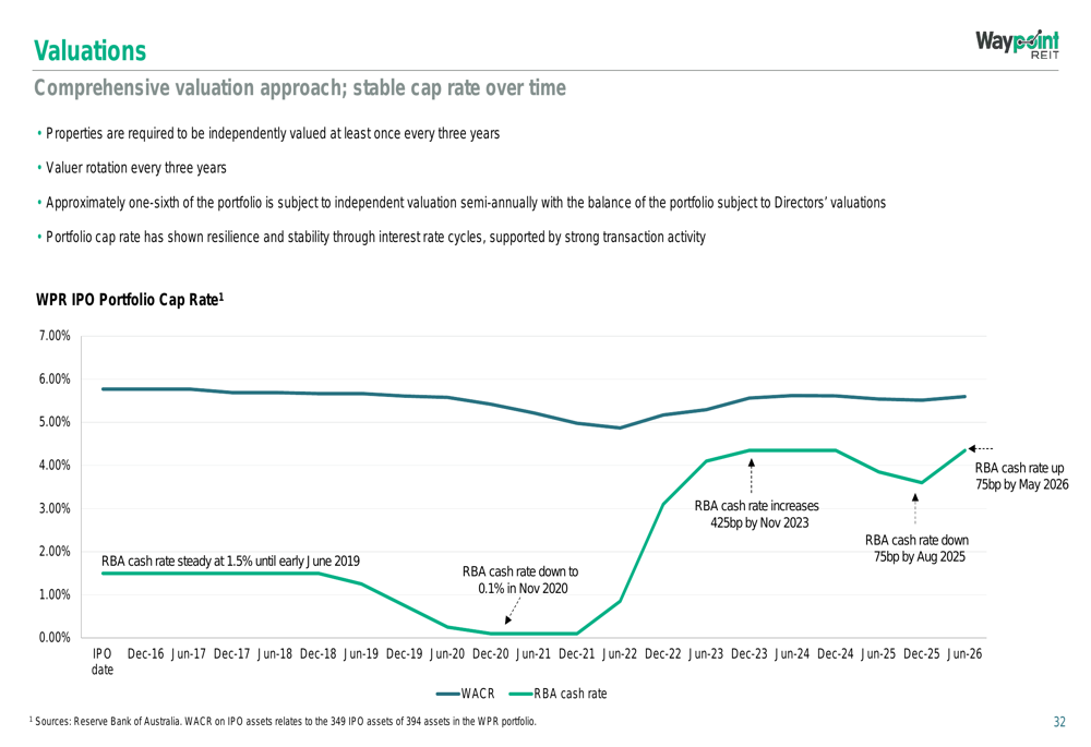 Waypoint 2020 Waypoint REIT 1H26 slides: earnings rise 3.4% amid rate headwinds By ...