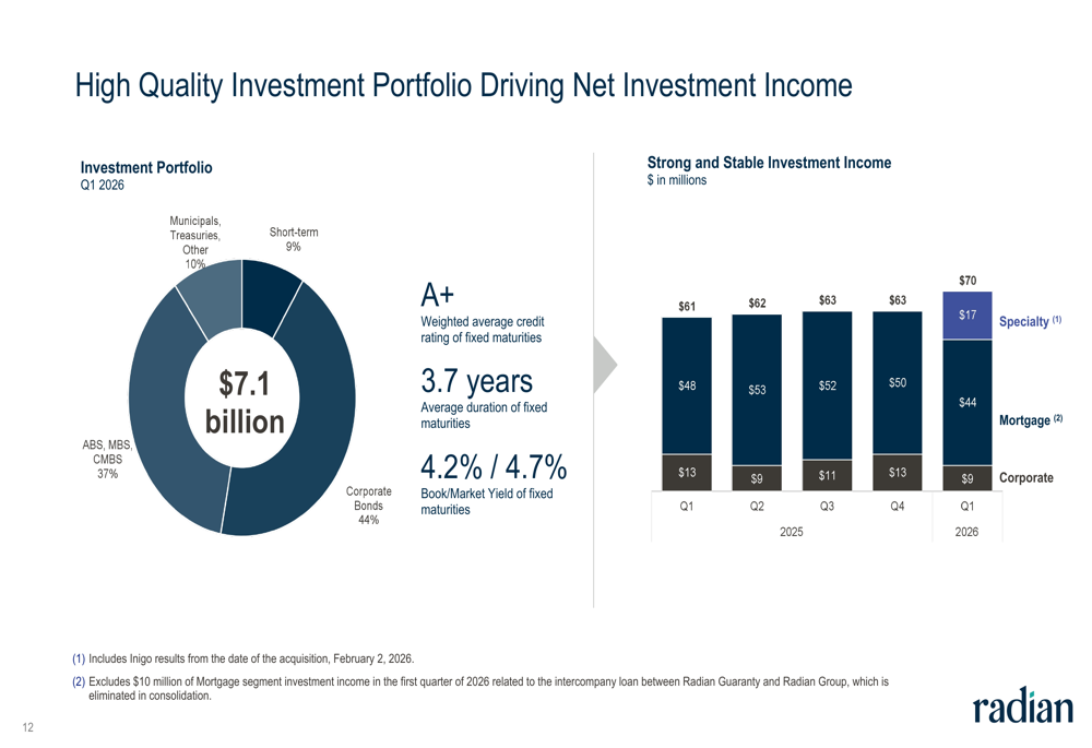 Vision Invest Inigo Resultados de Radian en el 1T 2026: la adquisición de Inigo dispara los ...