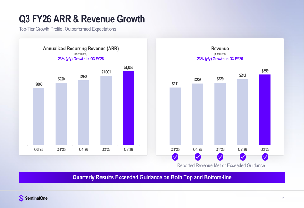 SentinelOne Q3 FY2026 slides: 23% growth and margin gains, but stock tumbles