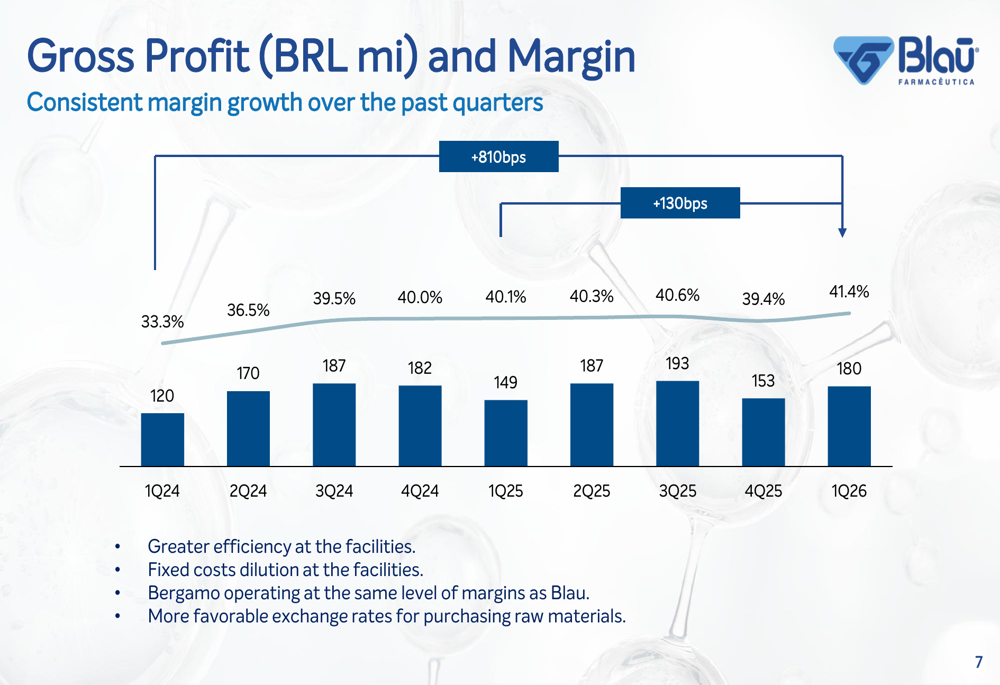 Blau Farmaceutica Q1 2026 slides: 17% revenue growth, zero leverage By ...