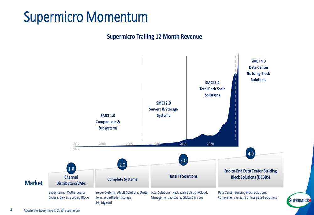 Super Microの2026年第2四半期決算：AIインフラ需要加速により売上高123%増