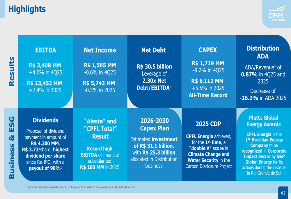 CPFL Energia 2025年第4四半期決算：好悪混在の中で記録的配当