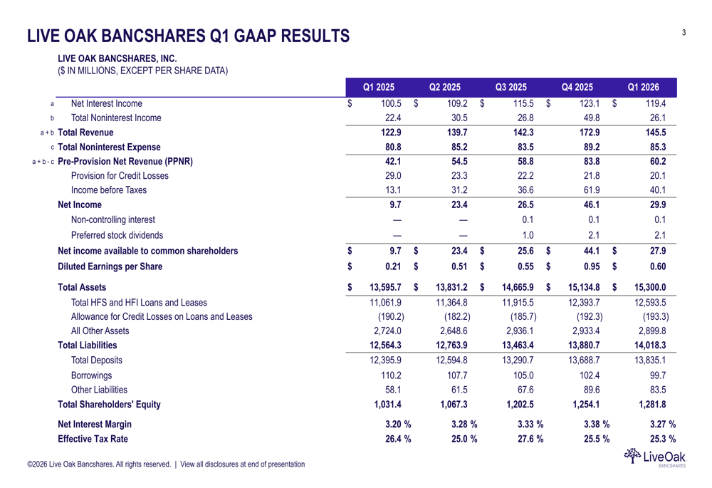 라이브 오크, 2026 회계연도 1분기 실적 발표: 주당순이익 94% 급증, AI 플랫폼 출시