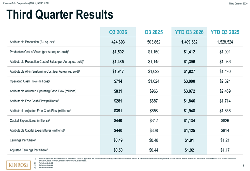 Kinross Q3 2026 slides: strong cash flow amid production decline By ...