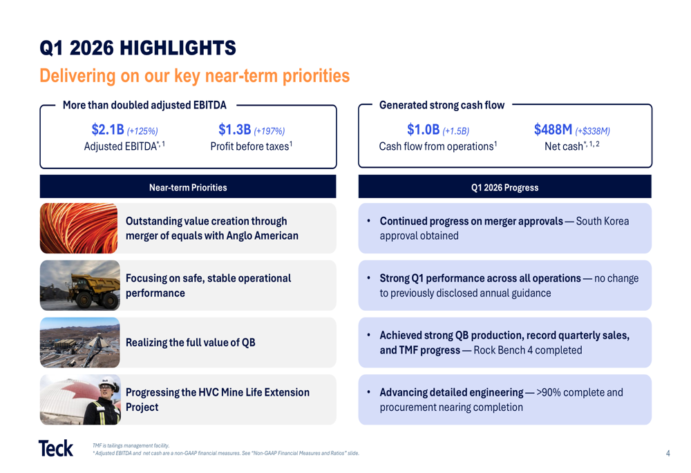 Teck, 1분기 EBITDA 두 배 증가, 역대 최대 구리 판매 기록