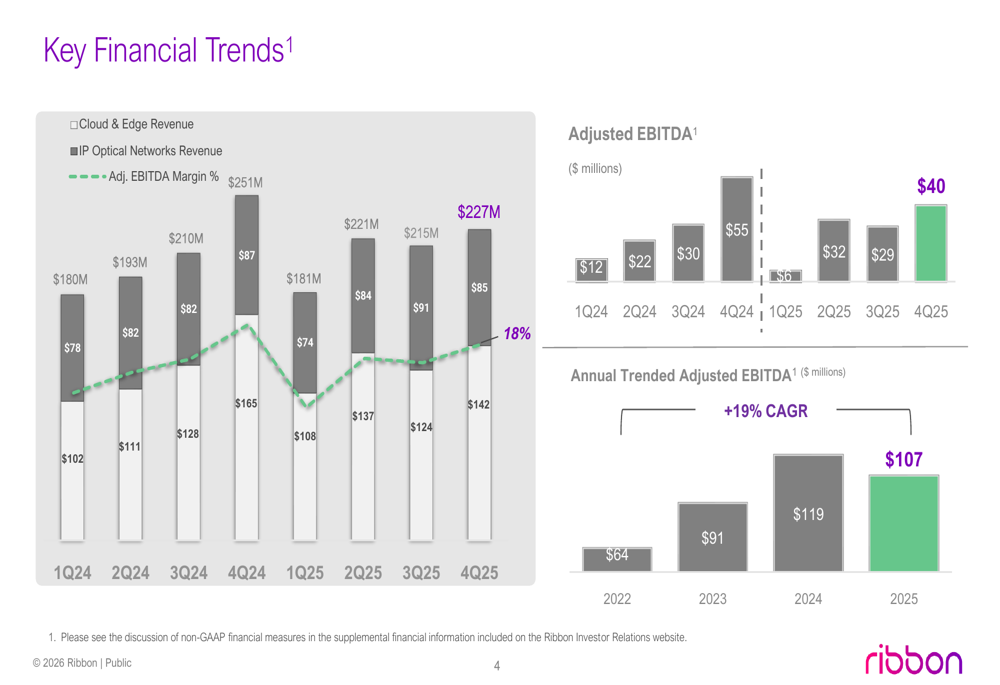 リボン・コミュニケーションズの2025年第4四半期：収益減少にもかかわらずEPSが急上昇