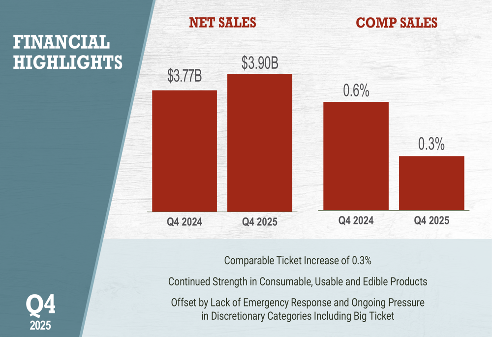Tractor Supply Q4 2025 slides: sales growth continues but margins under pressure