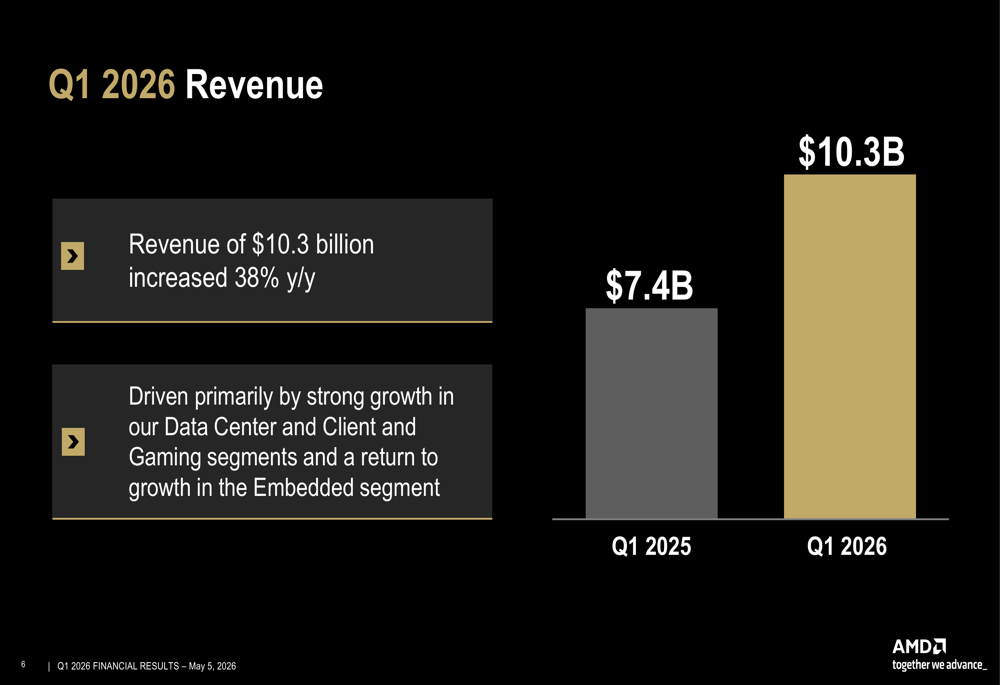 AMD, 2026년 1분기 데이터센터 호조로 매출 38% 성장
