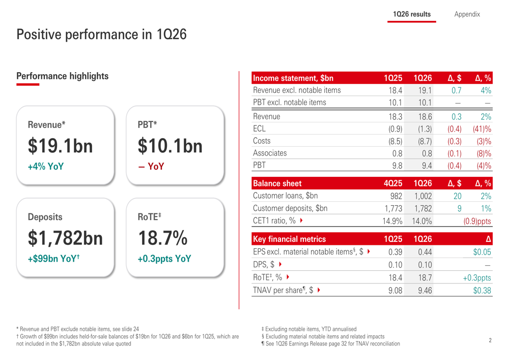 HSBC, 2026년 1분기 18.7% RoTE 달성하며 호실적 기록