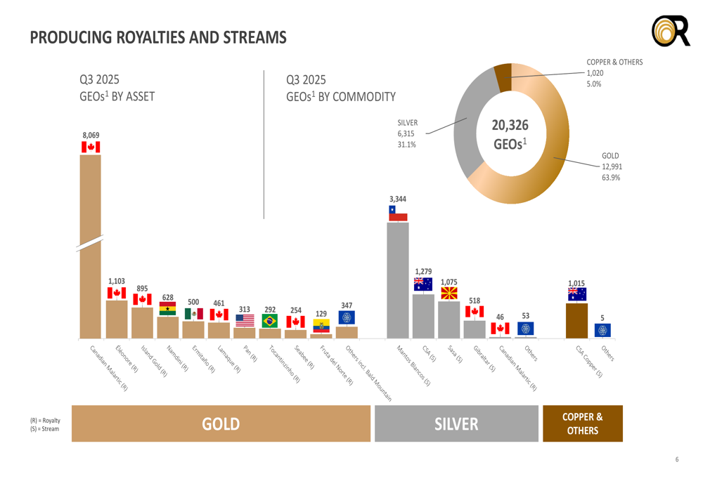 Diapositivas del tercer trimestre de 2025 de OR Royalties: los ingresos ...
