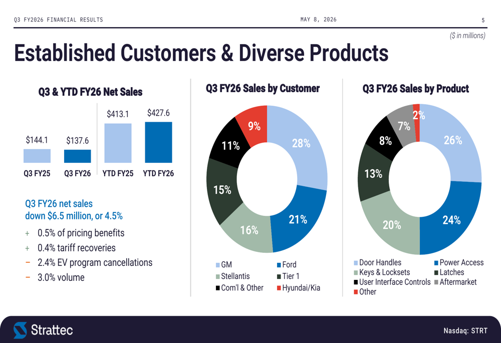 Strattec Q3 FY2026 slides: margins expand despite revenue headwinds