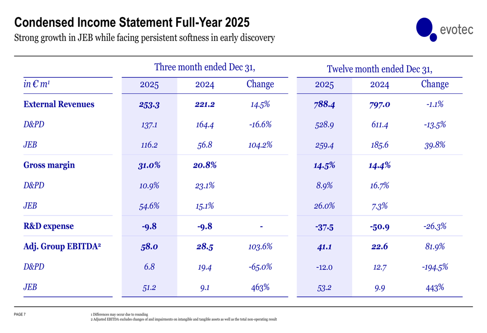 에보텍 2025년 4분기 실적 발표: 견고한 마무리가 부문별 역풍을 가린다