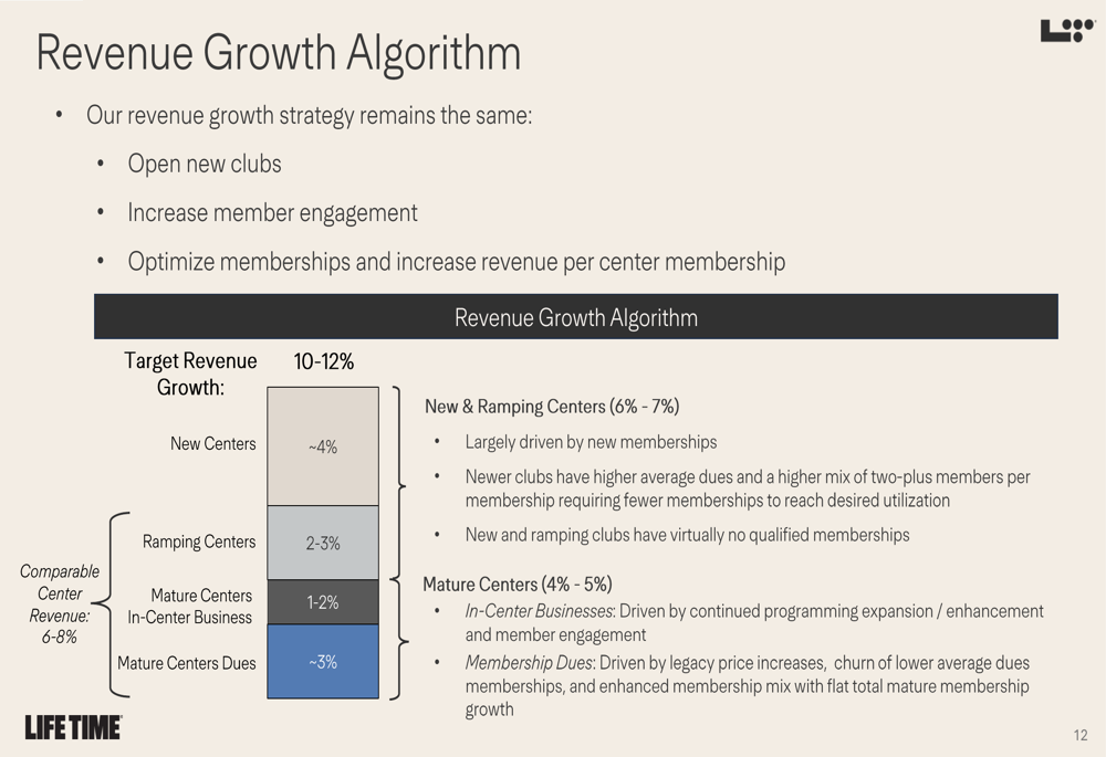 Life Time Q3 2025 slides: Accelerated club expansion, membership growth fuels revenue