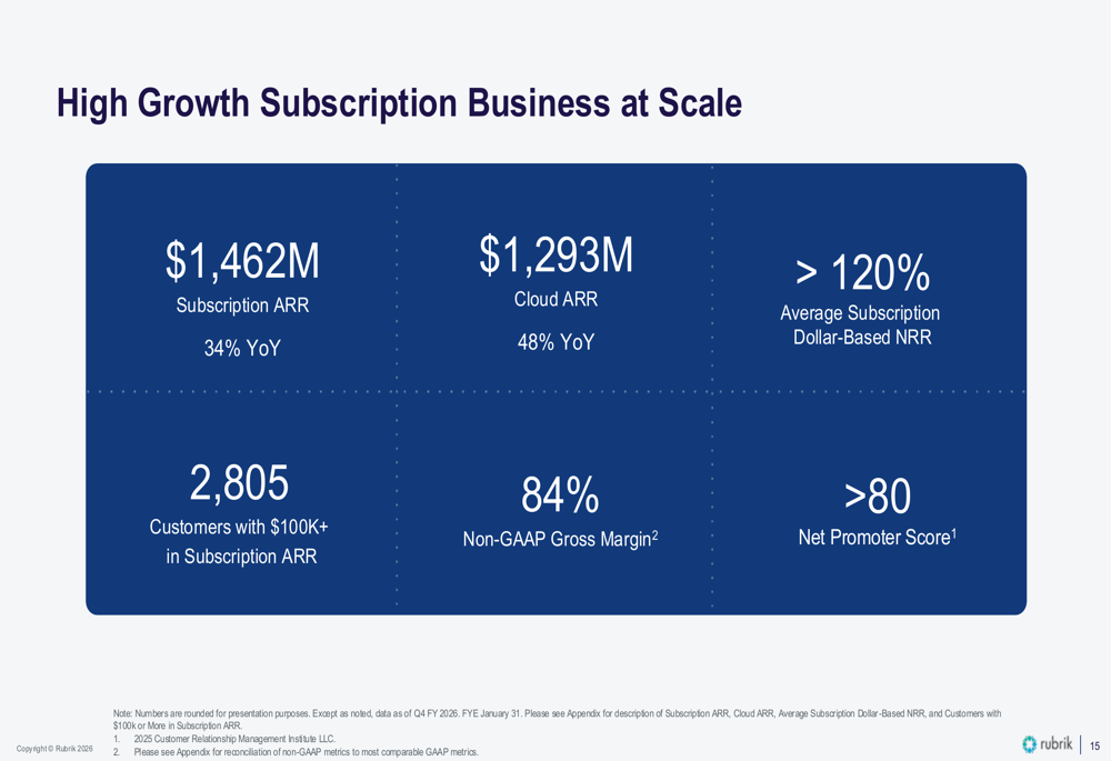 Rubrik 2026年度第4四半期決算:34%のARR成長が市場の懸念を覆い隠す
