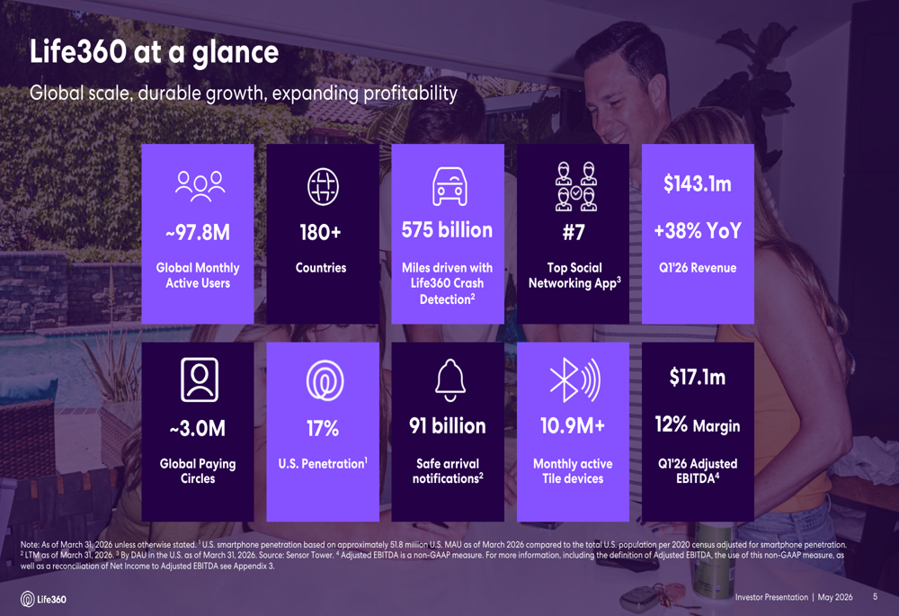 Life360 2026년 1분기 실적 발표: 매출 38% 급증했으나 수익성 압박 심화