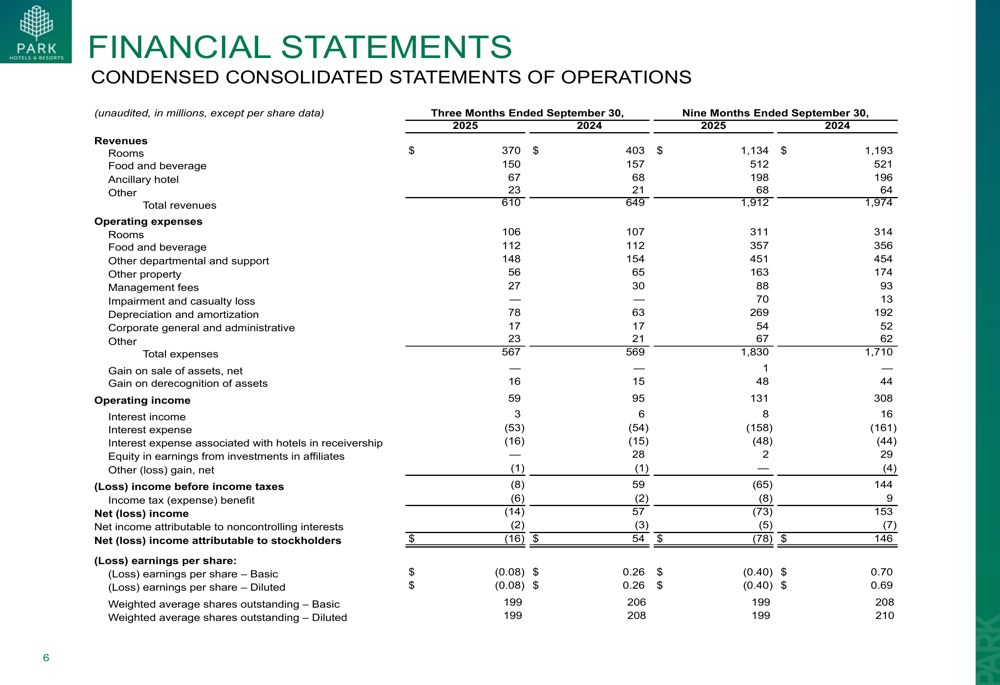 Park Hotels Q3 2025 slides: RevPAR declines amid challenging market conditions