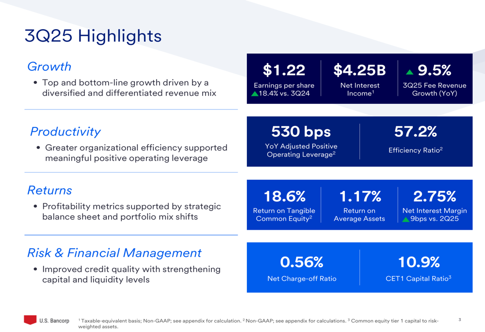 U.S. Bancorp Reports Strong Q3 2025 Earnings, Exceeding Expectations