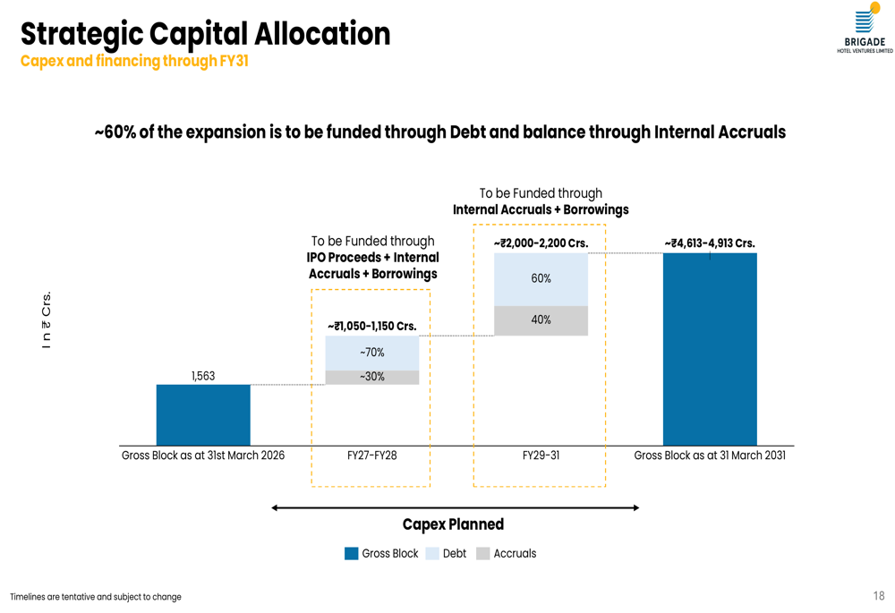 Brigade Hotel Ventures Q2 FY27 slides: profit doubles on deleveraging ...