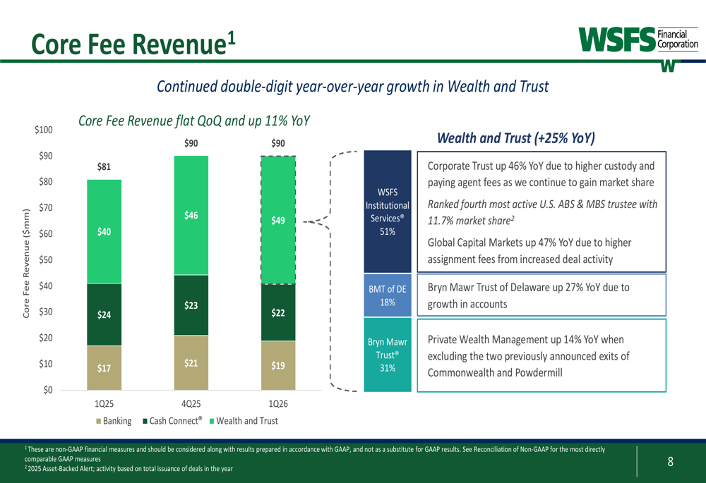 WSFS Q1 2026 slides: core EPS surges 49%, capital returns exceed income ...