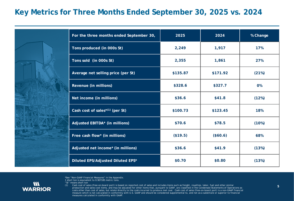 Warrior Met Coal Q3 2025 slides: Blue Creek ahead of schedule, volumes surge