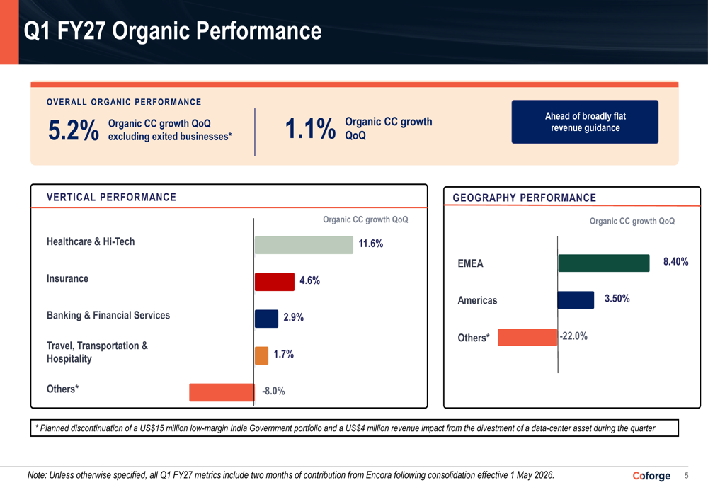 Coforge Q1 FY27 slides: Encora deal drives 33% revenue surge By ...