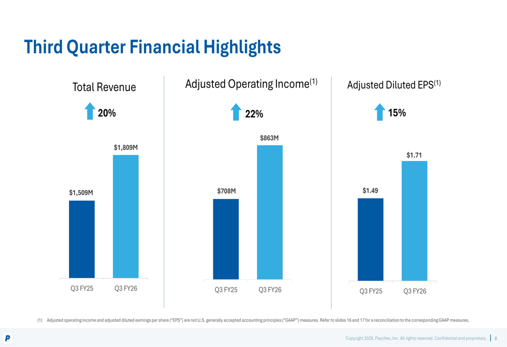 Paychex 2026 회계연도 3분기: Paycor 통합에 힘입어 매출 20% 급증