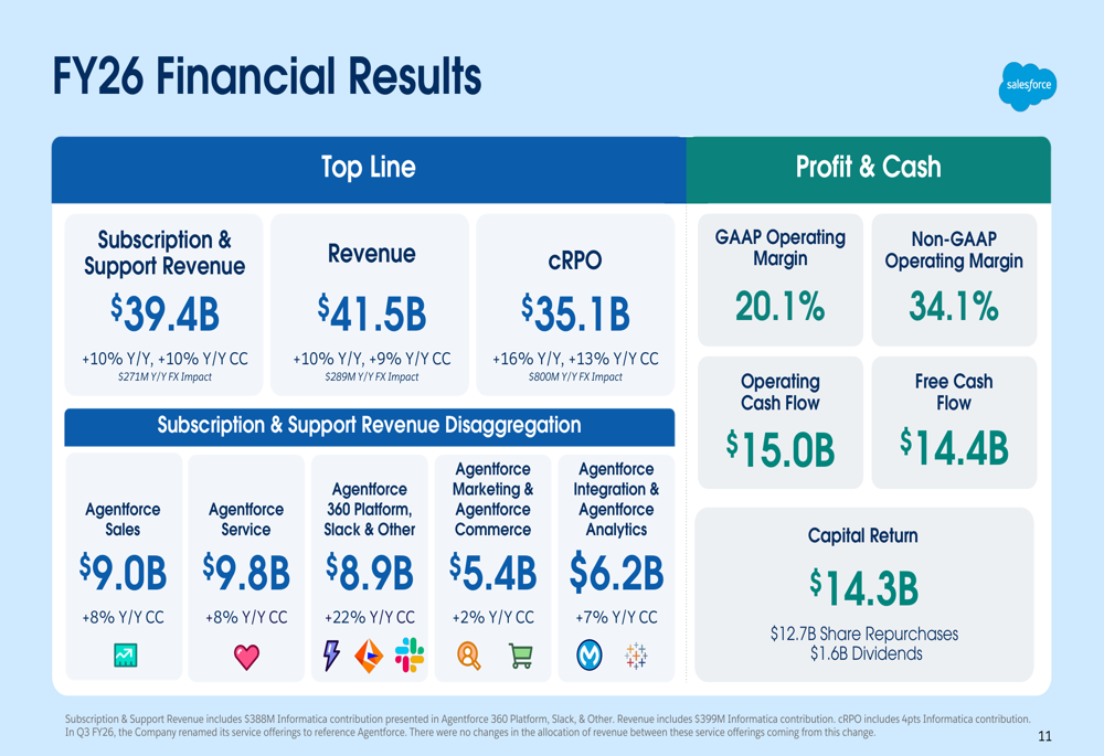 Salesforce Q4 FY26 slides: AI push drives 200% ARR growth despite stock dip