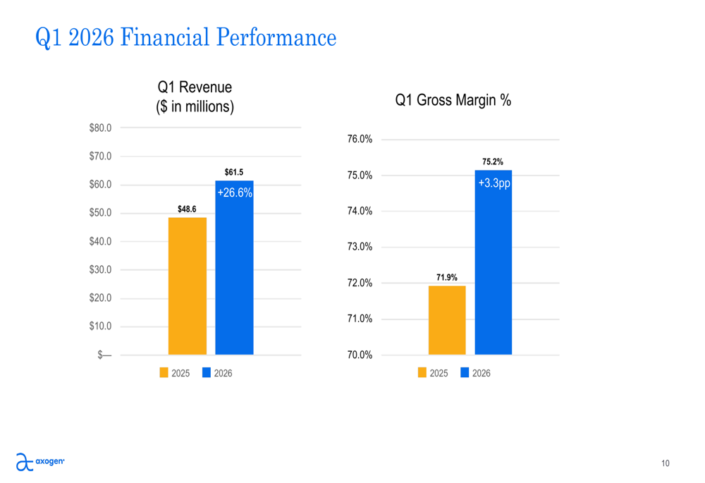 AxoGen, 1분기 매출 27% 급증에 주가 랠리